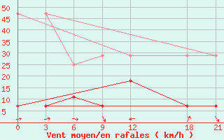 Courbe de la force du vent pour Bayanbulak