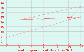 Courbe de la force du vent pour Pjalica