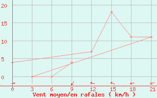 Courbe de la force du vent pour Bolshelug