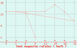 Courbe de la force du vent pour Pars Abad Moghan