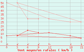 Courbe de la force du vent pour Rongjiang