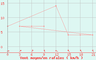 Courbe de la force du vent pour Unskij Majak