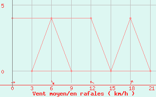 Courbe de la force du vent pour Reboly