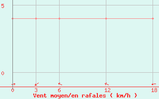 Courbe de la force du vent pour Kamo