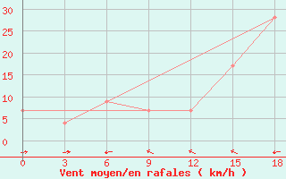 Courbe de la force du vent pour Sylhet