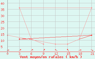 Courbe de la force du vent pour Kursk