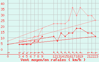 Courbe de la force du vent pour Buzenol (Be)