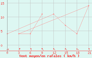 Courbe de la force du vent pour Raznavolok