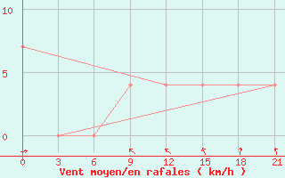 Courbe de la force du vent pour Kojnas