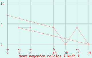 Courbe de la force du vent pour Skopje-Zajceprid