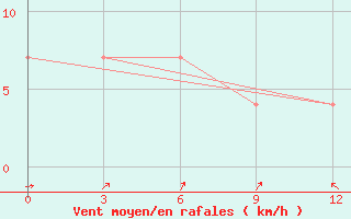 Courbe de la force du vent pour Petrun