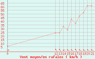 Courbe de la force du vent pour Santa Cruz Aerodrome
