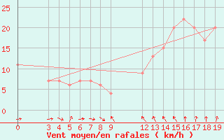 Courbe de la force du vent pour Accra