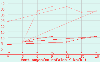 Courbe de la force du vent pour Vacoas Mauritius