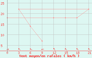 Courbe de la force du vent pour Osijek / Klisa