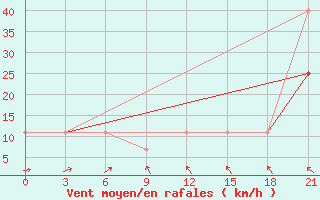 Courbe de la force du vent pour Turcasovo