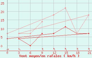 Courbe de la force du vent pour Sarapul