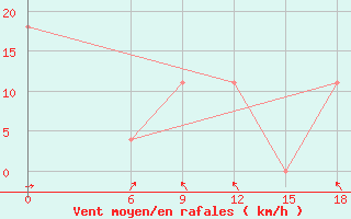 Courbe de la force du vent pour Kautokeino