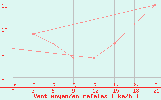 Courbe de la force du vent pour San Sebastian / Igueldo