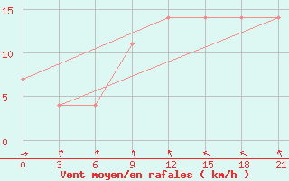 Courbe de la force du vent pour Kryvyi Rih