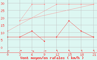 Courbe de la force du vent pour Hequ