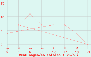 Courbe de la force du vent pour Krasnoscel