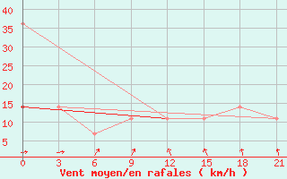 Courbe de la force du vent pour Mezen