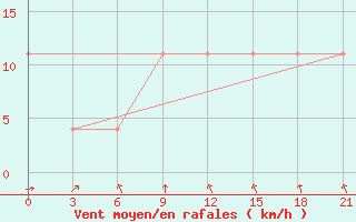 Courbe de la force du vent pour Lyntupy