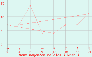 Courbe de la force du vent pour Kostroma