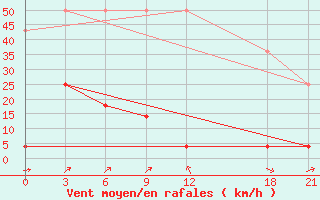 Courbe de la force du vent pour Luxi