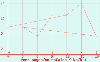 Courbe de la force du vent pour Banyuwangi