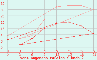 Courbe de la force du vent pour Nabeul