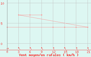 Courbe de la force du vent pour Suhinici