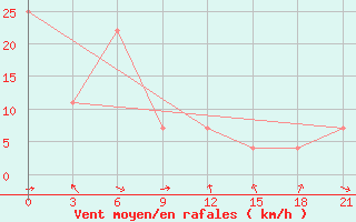 Courbe de la force du vent pour Gharakhil