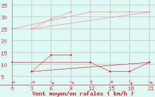 Courbe de la force du vent pour Dulan