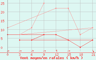 Courbe de la force du vent pour Konosha