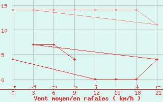 Courbe de la force du vent pour Haiyang