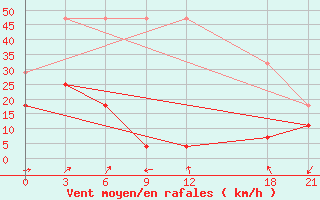 Courbe de la force du vent pour Yumenzhen