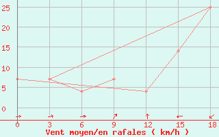 Courbe de la force du vent pour Pjalica