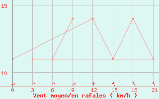 Courbe de la force du vent pour Kamennaja Step