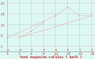 Courbe de la force du vent pour Bolshelug