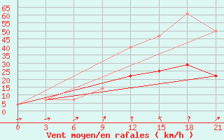 Courbe de la force du vent pour Umba