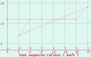 Courbe de la force du vent pour Birsk