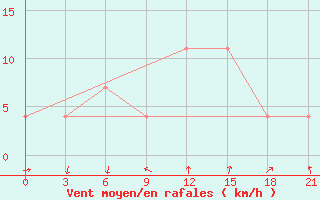 Courbe de la force du vent pour Odesa