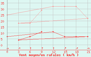 Courbe de la force du vent pour Niznij Novgorod