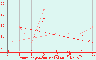 Courbe de la force du vent pour Tataal