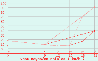 Courbe de la force du vent pour Zaghonan Magrane