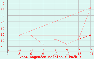 Courbe de la force du vent pour Syzran