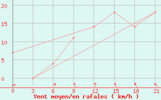 Courbe de la force du vent pour Turku Artukainen