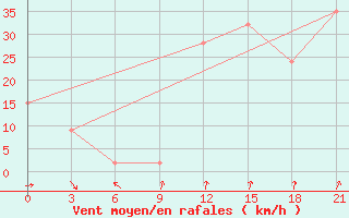 Courbe de la force du vent pour Dalatangi